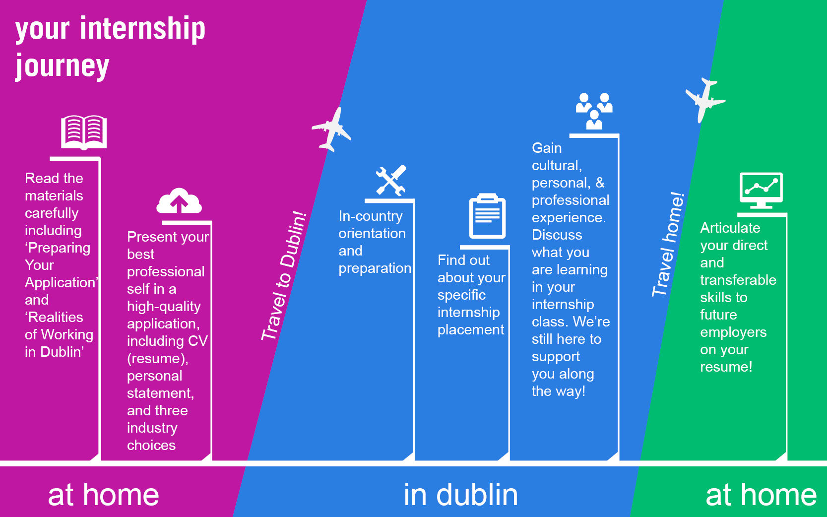 Your Internship Journey Dublin 2022 Edit