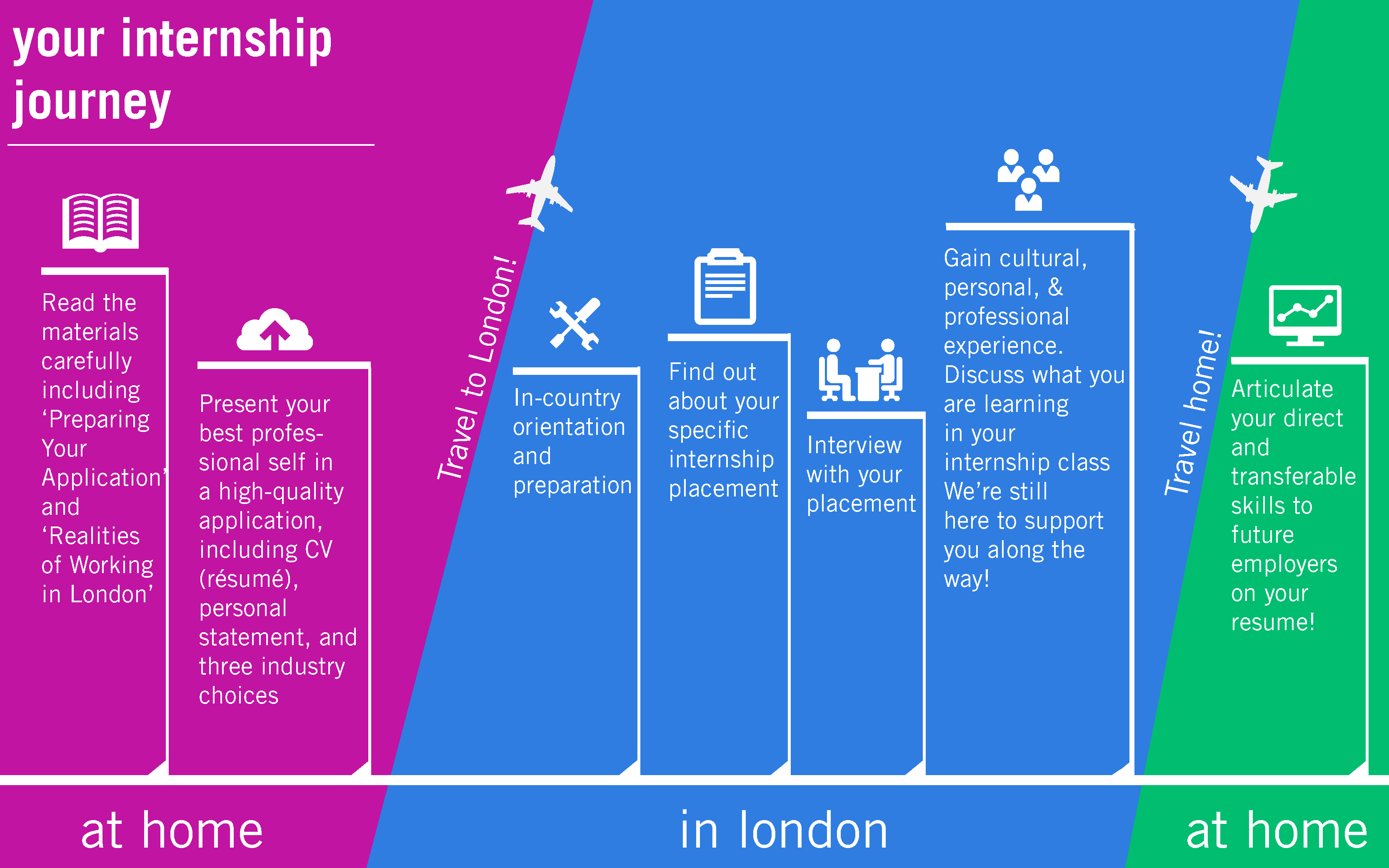 Your Internship Journey London 2021